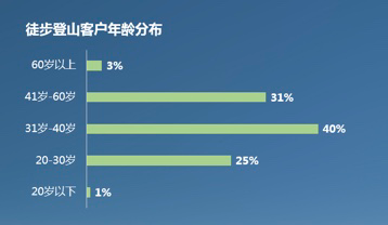 氪金玩命的登山消费新中产必一运动(图13)