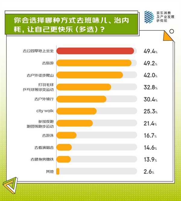 必一运动官网从身体减负、精神减负到生活 京东调研显示超七成人正在追逐“0添加”生活(图4)