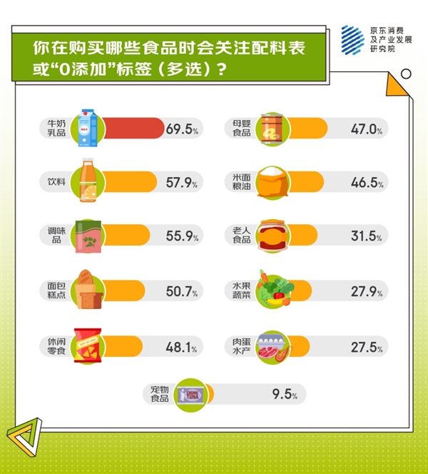 必一运动官网从身体减负、精神减负到生活 京东调研显示超七成人正在追逐“0添加”生活(图3)