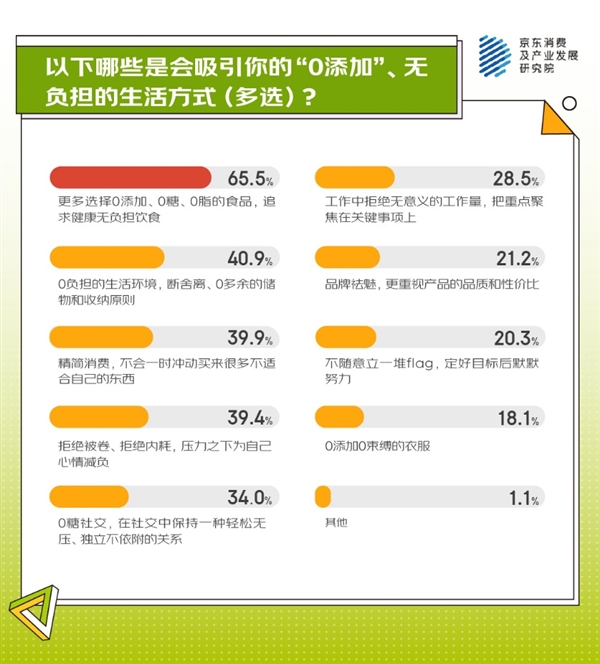 必一运动官网从身体减负、精神减负到生活 京东调研显示超七成人正在追逐“0添加”生活