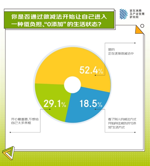 必一运动官网从身体减负、精神减负到生活 京东调研显示超七成人正在追逐“0添加”生活(图5)