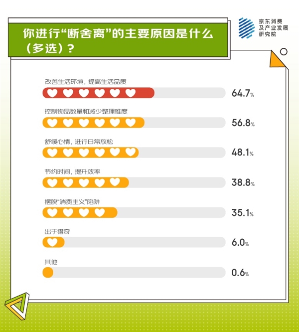 必一运动官网从身体减负、精神减负到生活 京东调研显示超七成人正在追逐“0添加”生活(图6)